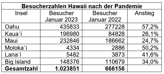 Besucherzahlen in Hawaii nach der Pandemie