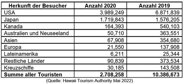 Herkunft der Besucher von Hawaii 2020