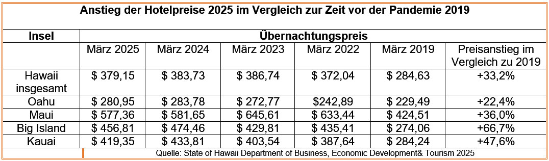 Hotelpreise in Hawaii 2025